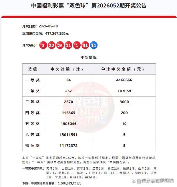 24注 257注！双色球头奖416万 全国井喷引发热议