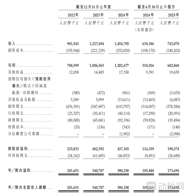 蔓迪国际2022-2025年(上半年)合并损益及其他全面收入表