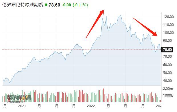 业内大佬:油价年内将升破140美元 涨破2022年的高点每桶140美元