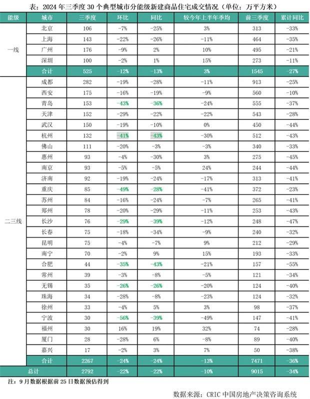 Q3中国房地产市场总结与趋势展望