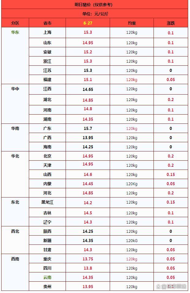 猪价上涨“坐火箭”！6月27日猪价行情 供需博弈加剧
