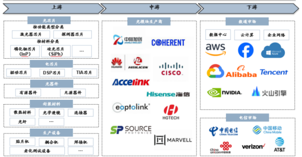 美国若禁光模块谁先断货