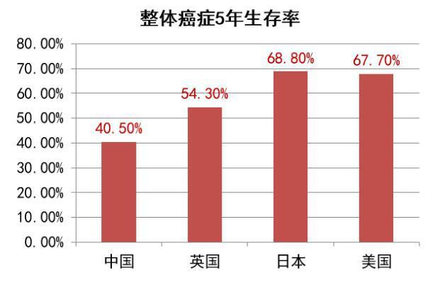 八种癌生存率“破六”