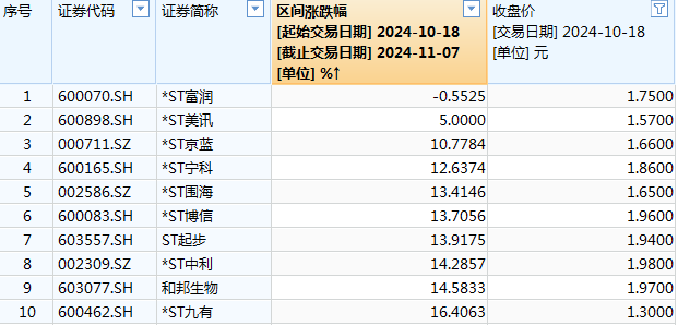 牛市消灭低价股 低价股数量显著减少