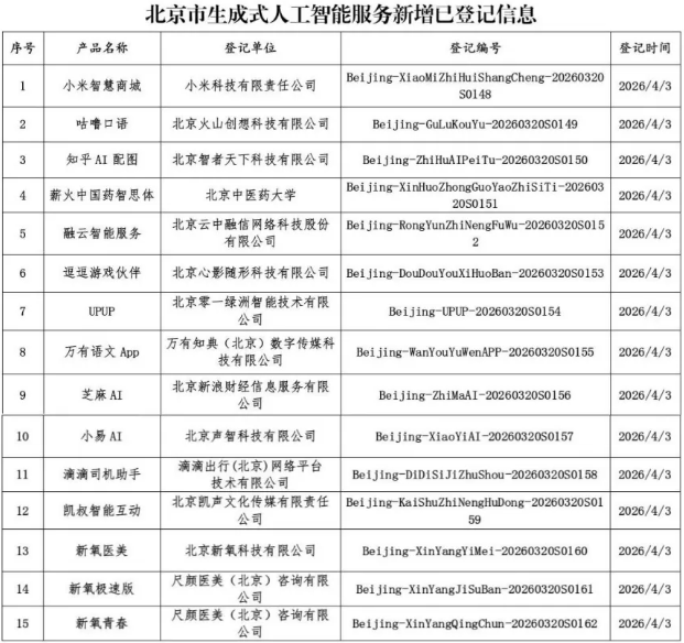 北京市新增15款已完成登记的生成式人工智能服务