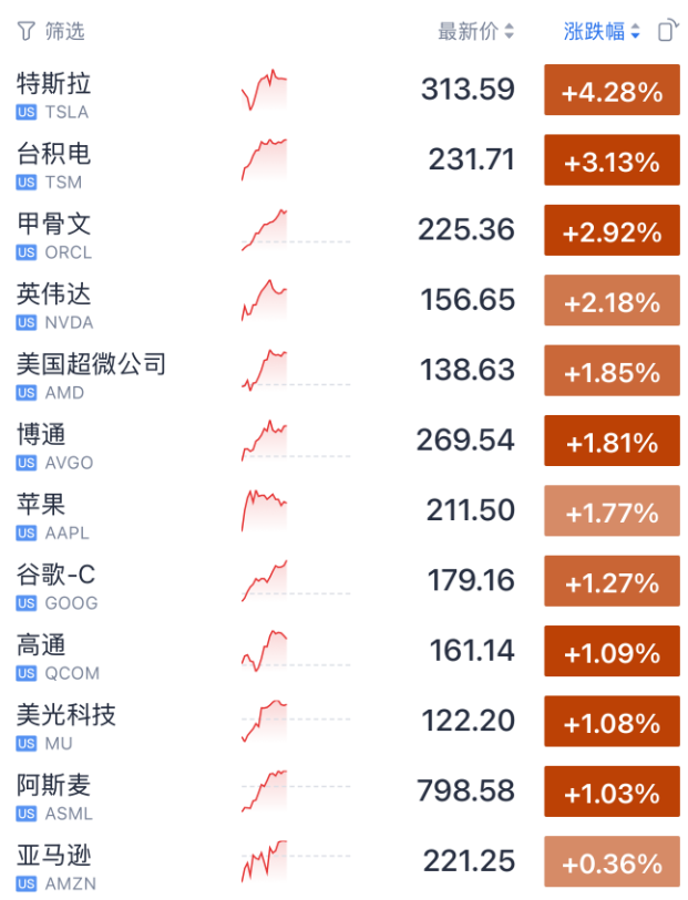 今夜 科技股大涨！