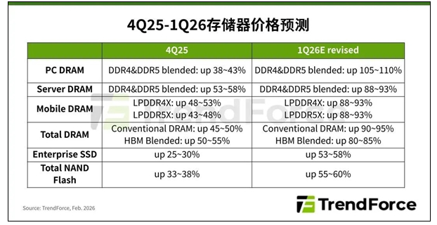 今年第一季度存储器价格继续全面上涨 再创历史新高