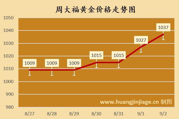 金价飙升创新高！黄金上涨16元