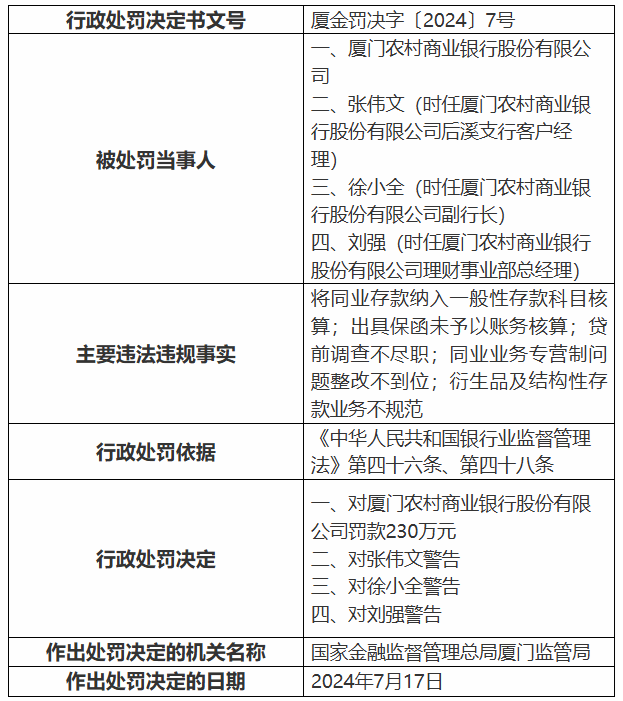 7月银行罚单超500张 罚金近2亿元 违规行为改善迹象显现