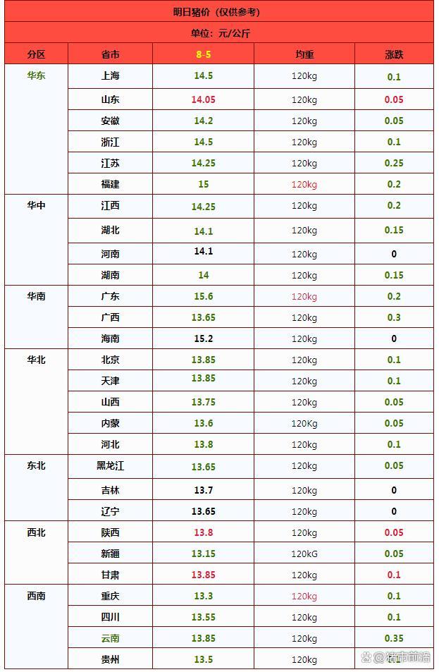 猪价“断崖”下跌！8月5日最新猪价 供需博弈加剧