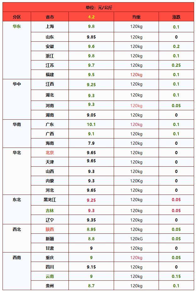 4月2日猪价大跌，仔猪母猪受影响 生猪市场供需失衡