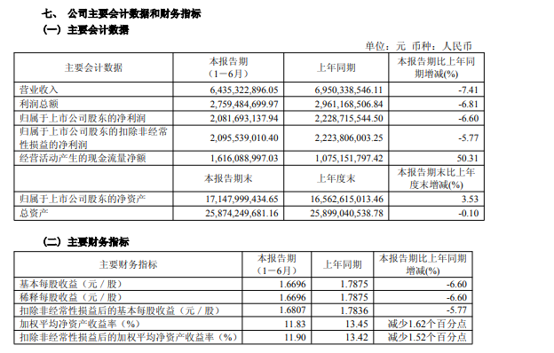 “省内强、省外弱”长期难破局,连续两年中期营收缩水,今世缘直面区域酒企发展考题