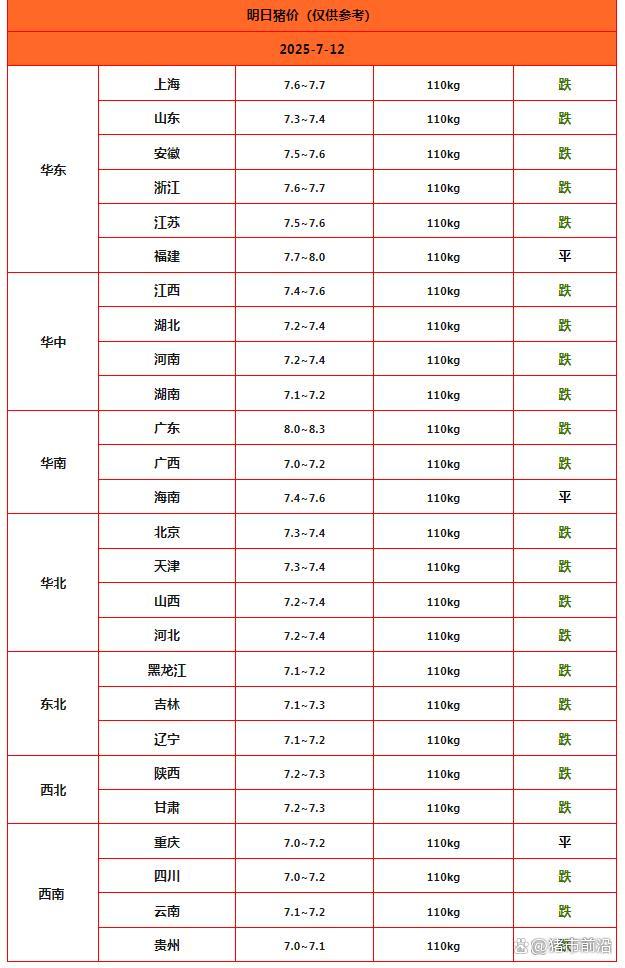 7月12日豬價(jià)下滑 供需錯(cuò)配是主因 需求疲軟拖累市場