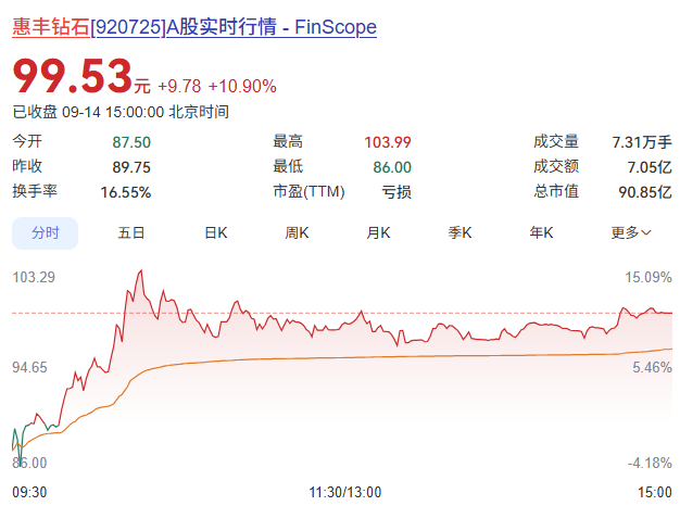 金刚石散热被英伟达捧上天,牛股半年狂飙220%