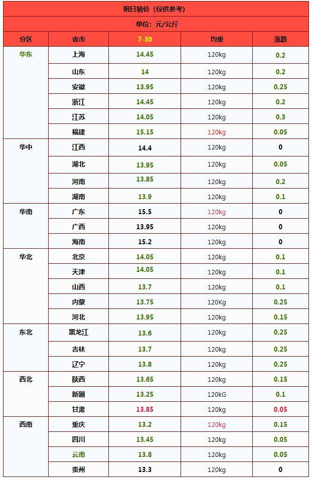 猪价即将“破位下降” 后市如何？ 供需调整影响走势
