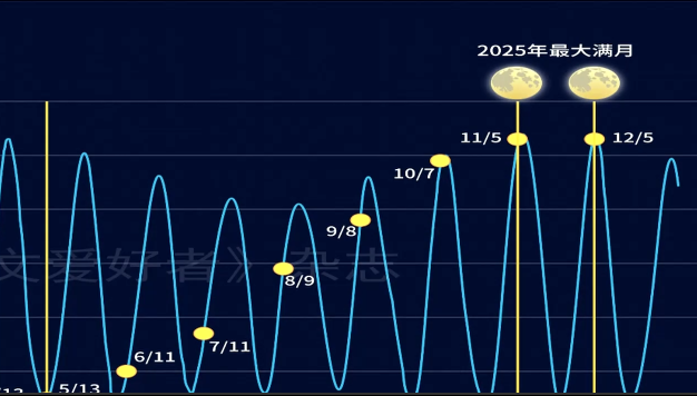 年度最大“超级月亮”来了！今晚记得抬头看