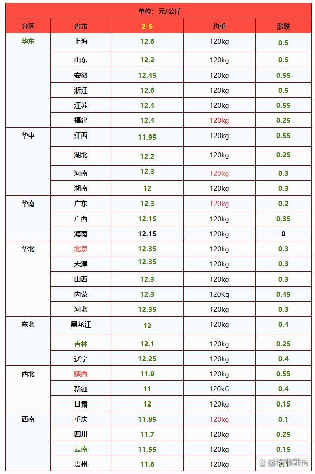 跌跌跌！猪价下跌“跌猛了” 供需双增难改弱势