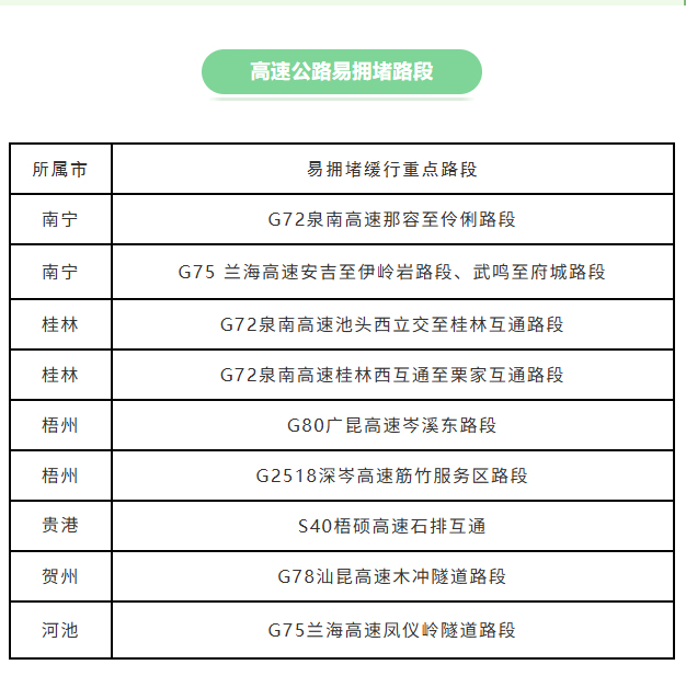 清明广西高速易堵路段及高峰时段公布