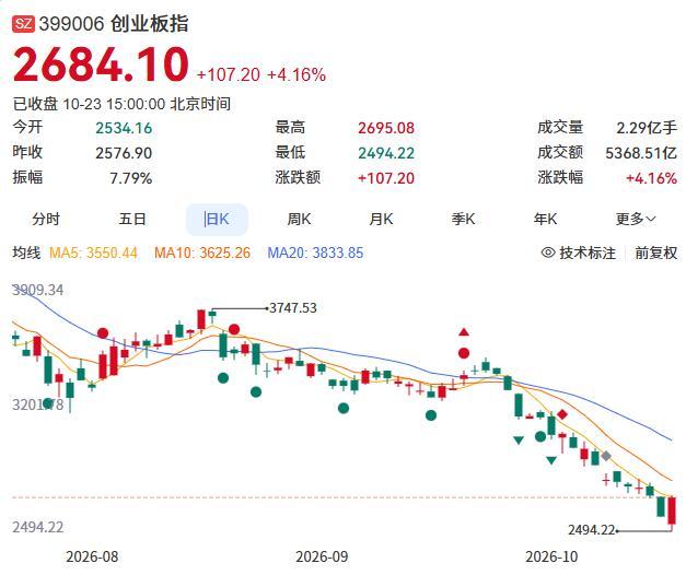 A股深V后下周继续反弹还缺什么