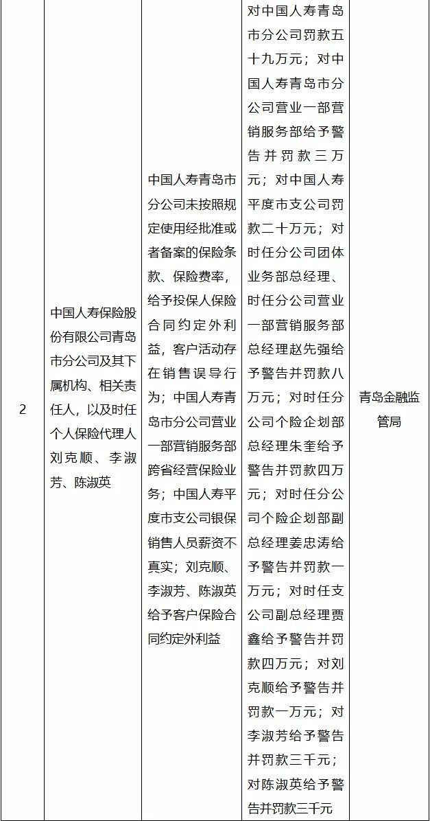 因存在销售误导等多项违规,中国人寿青岛市分公司及相关责任人合计被罚百万元