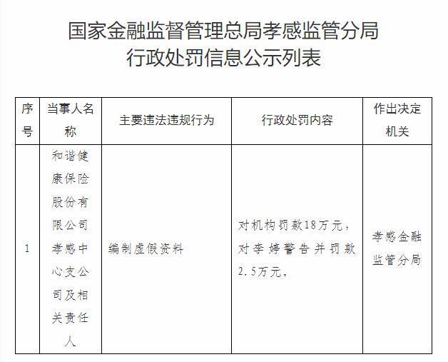 和谐健康保险孝感中心支公司编制虚假资料遭监管处罚
