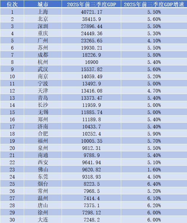 这3个城市今年将冲击万亿GDP