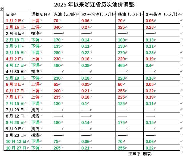 油价要涨了！今晚24时调整 时隔四月首次上调
