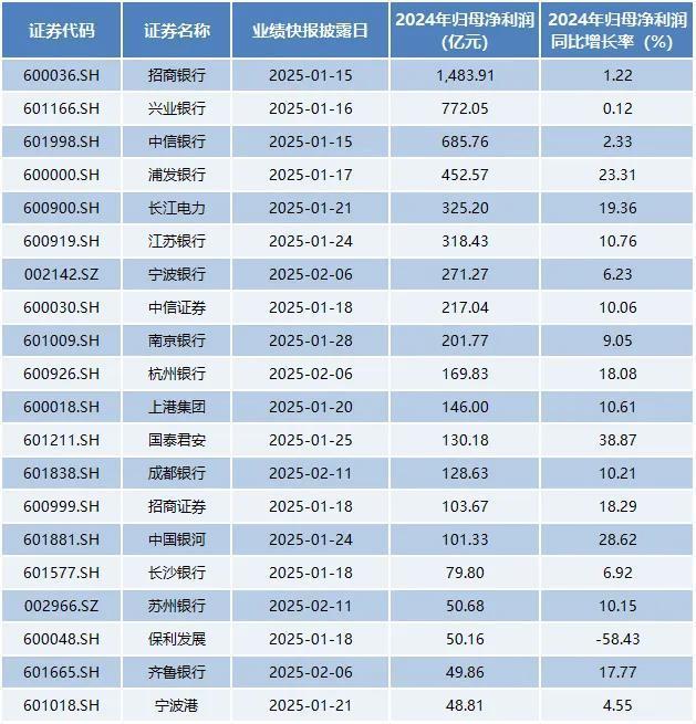 近百家公司公布业绩快报，6家公司营收超千亿