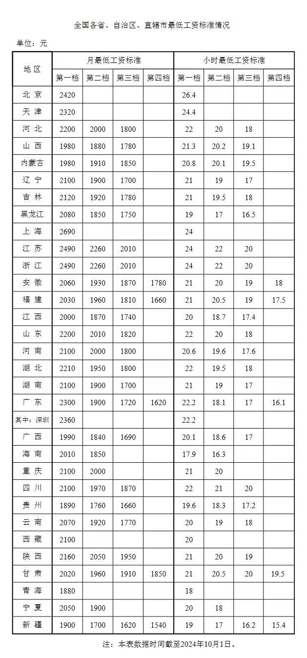 全国各地最低工资标准公布 上海最高 多地上调紧跟其后