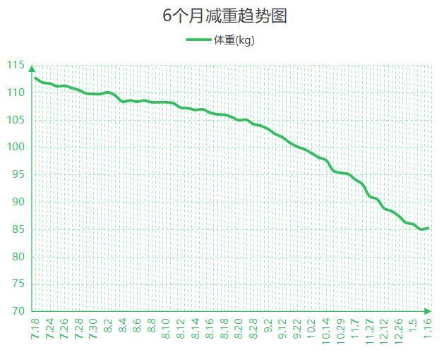 男子一年減138斤當(dāng)上消防員