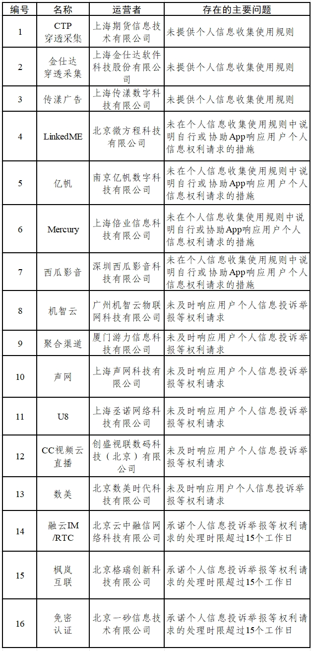 關(guān)于15款A(yù)pp和16款SDK個人信息收集使用問題的通報