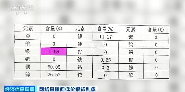 号称“足银999”，实际含量0.67％ 这种银饰别买 “白菜价捡漏”陷阱多