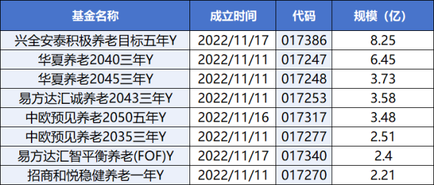 个人养老金基金扩容至284只，投资者如何挑选？