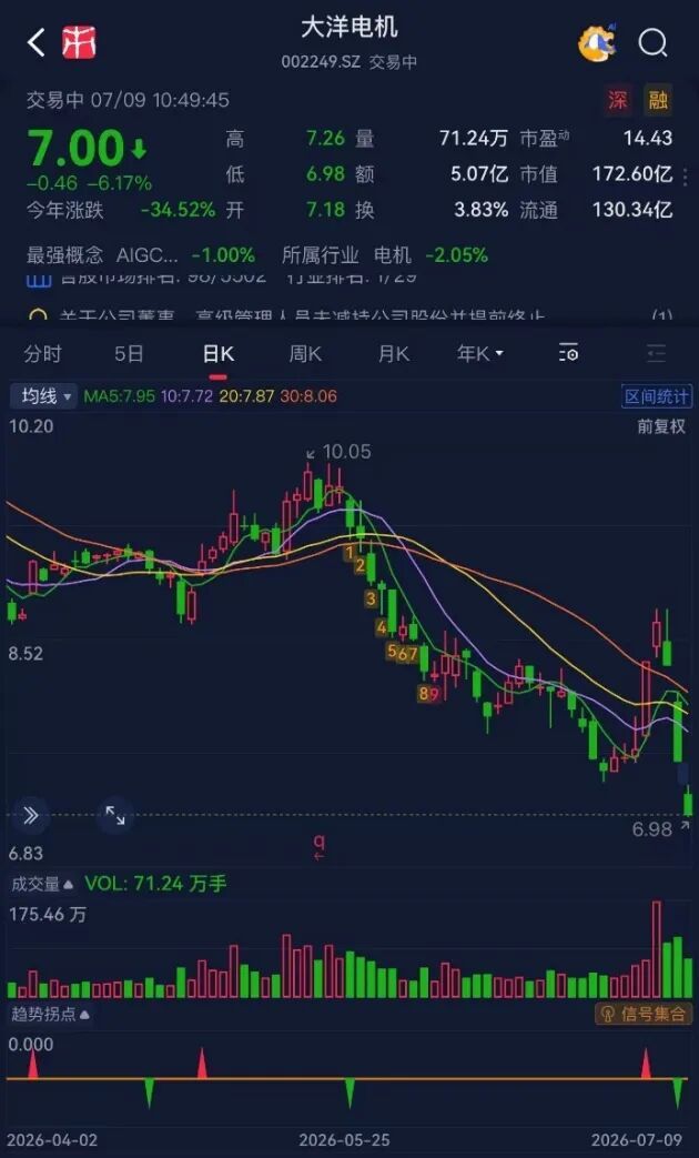 55亿天价离婚案砸出跌停，大洋电机走出2018年的坑了吗？
