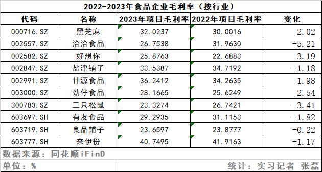 洽洽食品去年营收净利润双降 零食巨头集体遇冷寻对策