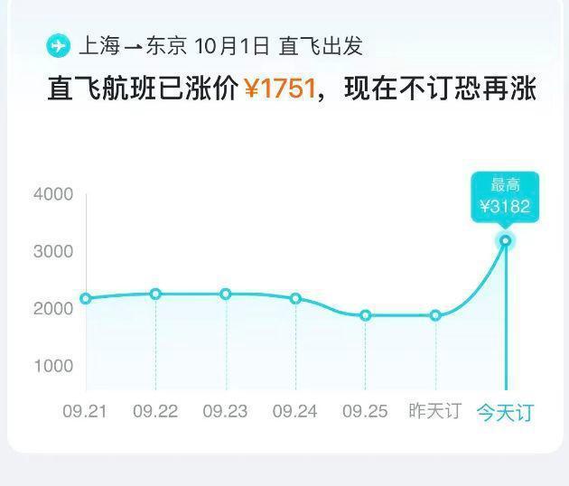 机票跳水 国庆旅游还没出发就损失上千元