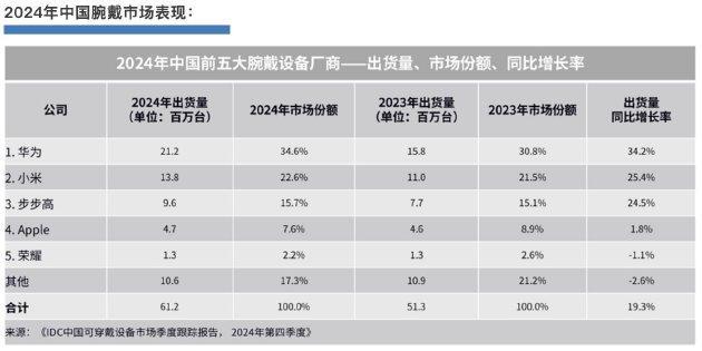 首款鴻蒙AI手表即將亮相 開啟智能穿戴新紀(jì)元