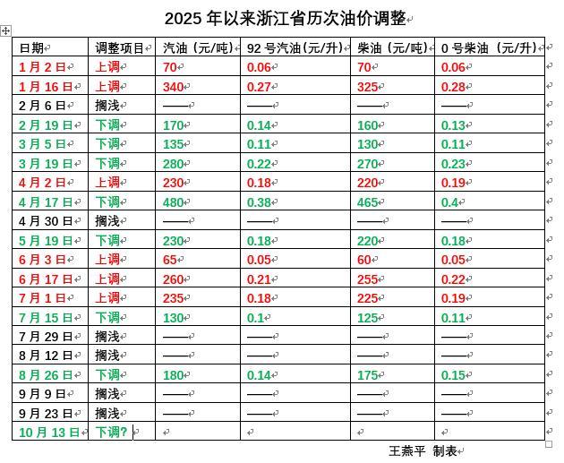 油价将进行调整 小幅下调利好车主