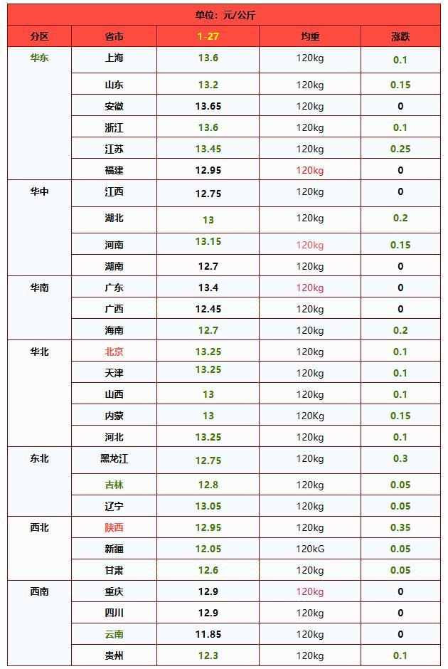 一夜降温,猪价下跌“势如破竹”!附:1月27日猪价!