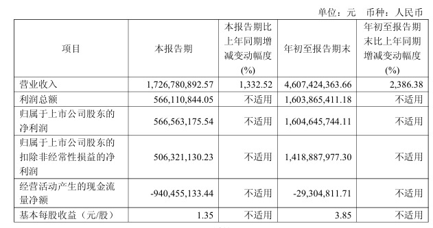 寒武纪前三季度营收 46.07 亿同比增长超 23 倍,扭亏为盈
