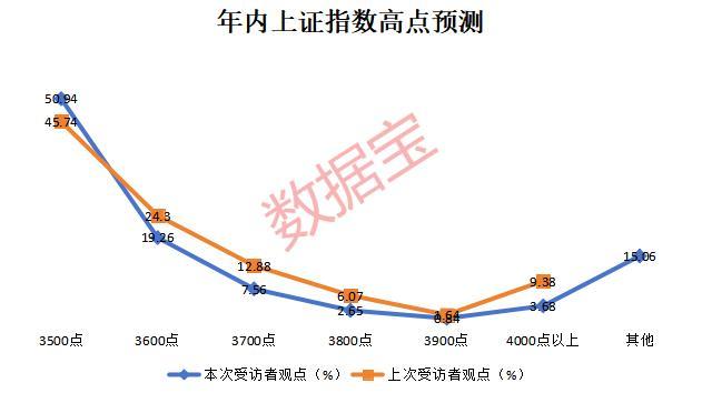 超五成投资者认为年内A股能达3500点 看好科技与消费板块