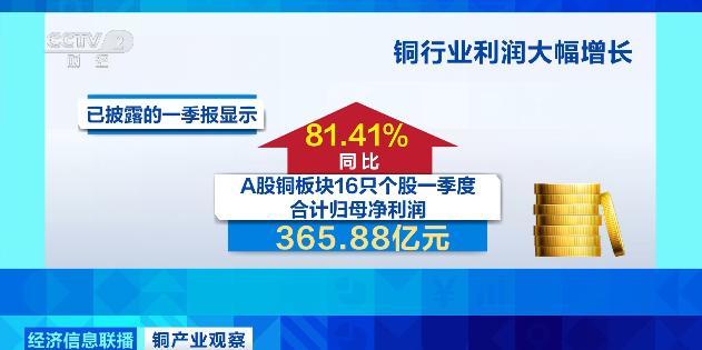 訂單排到2027年!又一行業(yè)爆單 銅需求激增