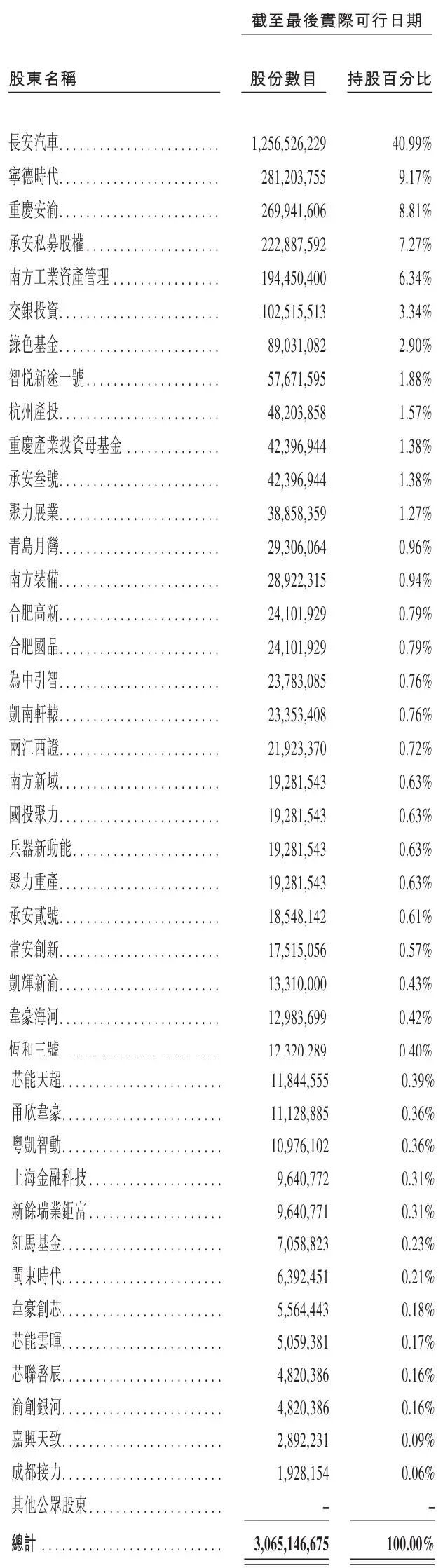数据来源：阿维塔招股说明书