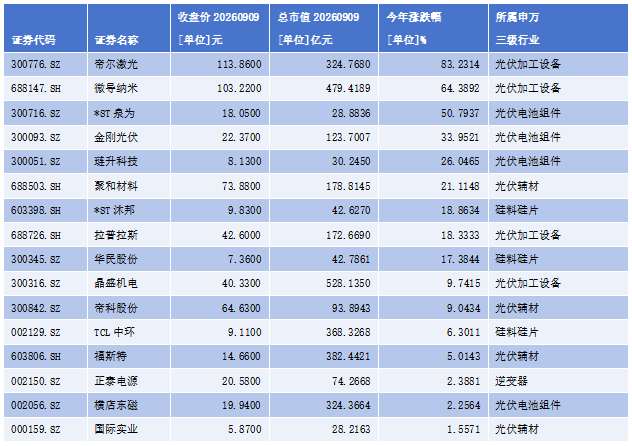 73家光伏设备上市公司半年报：整体营收3602亿 供给出清进入关键阶段