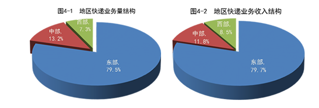 收入近1万亿！同比增长14.4%！ 看邮政行业2020年前11个月成绩单→