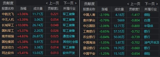 A股大盘执续跳水 谁在卖出 北向资金大幅流出