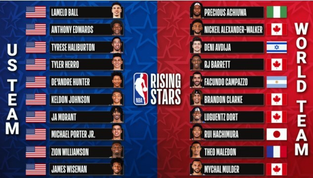 NBA全明星新秀赛名单出炉，锡安莫兰特领衔
