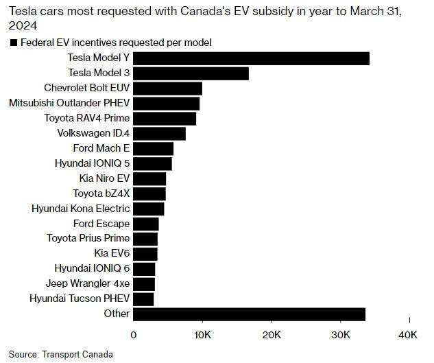紧跟美国？加拿大部长声称：正考虑所有措施，不排除对中国电动车征收类似关税可能 与美同步遏华