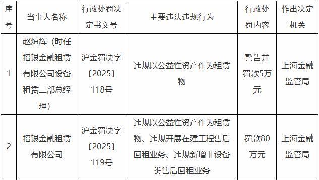 招銀金租違規(guī)被罰80萬元