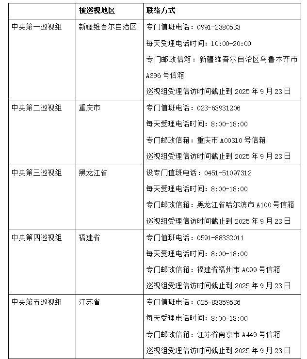 中央第六輪巡視組已進(jìn)駐15省區(qū)市 公布聯(lián)系方式
